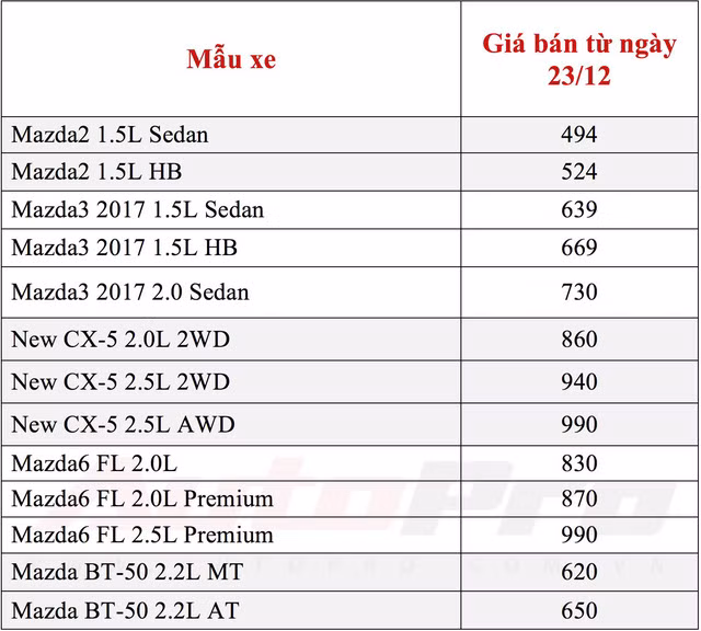 Bảng giá xe Mazda từ ngày 23/12/2017 cho thấy Mazda6 đang có giá thấp nhất phân khúc sedan hạng D, Mazda3 và Mazda2 chỉ thua các đối thủ tới từ Chevrolet trong phân khúc sedan hạng C và B. Mazda CX-5 rẻ hơn các đối thủ chính trong khi Mazda BT-50 đang là bán tải rẻ bậc nhất. Giá trên chưa bao gồm bảo hiểm. Đơn vị: triệu đồng.