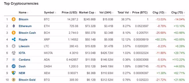 Giá tiền ảo hiện tại. Ảnh: Investing.com.