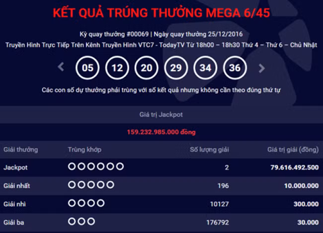 Jackpot tối 25/12 của Mega 6/45 đạt kỷ lục về giá trị giải thưởng