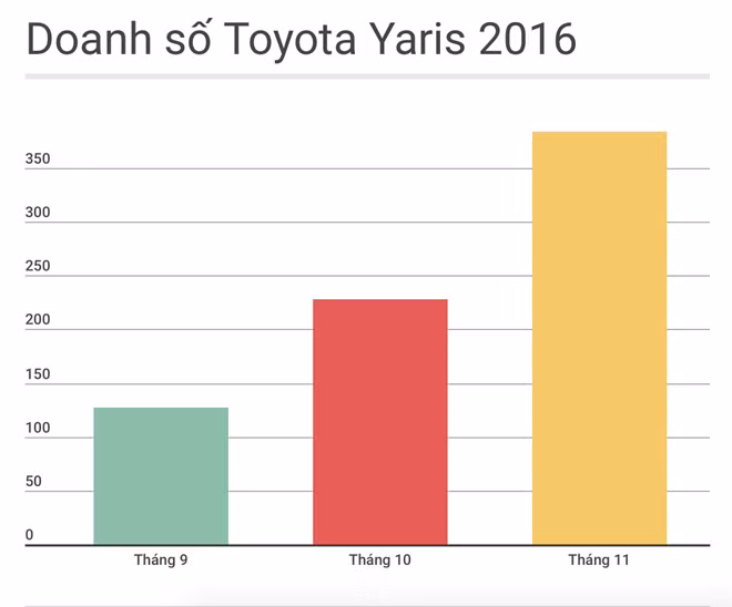 Doanh số Toyota Yaris 2016 3 tháng gần nhất.