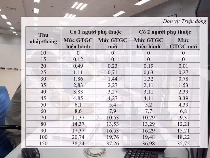 Số thuế phải nộp theo mức thu nhập theo quy định hiện hành và theo mức giảm trừ gia cảnh mới. Nguồn: Bộ Tài chính
