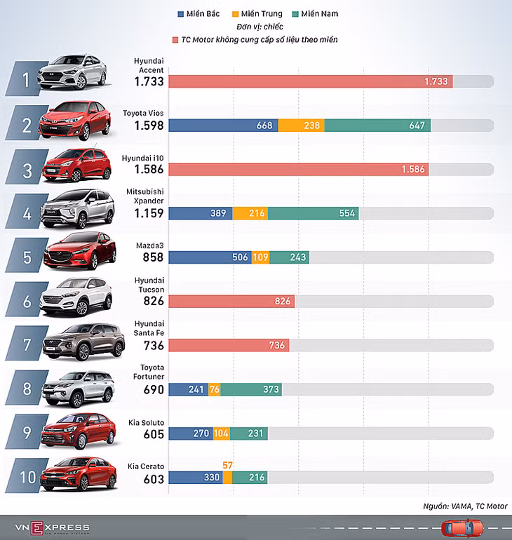 Top 10 xe bán chạy nhất tại Việt Nam, tháng 1/2020. Đồ họa: Việt Chung-Lương Dũng