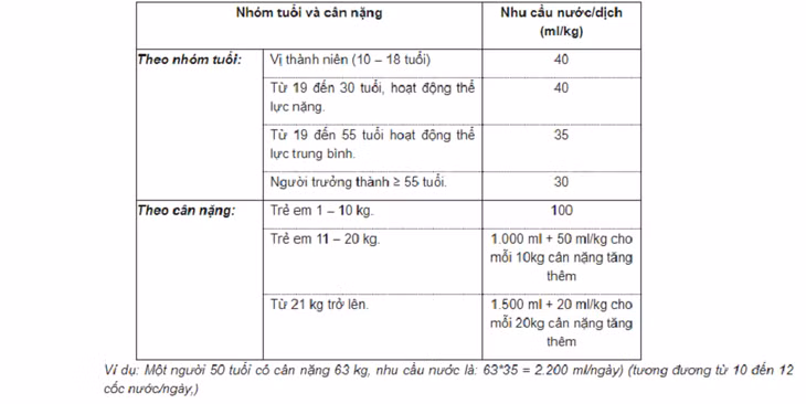 Cách tính lượng nước cần bổ sung cho cơ thể hàng ngày