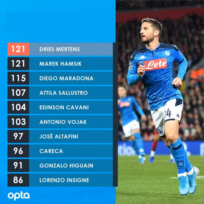 Mertens đã trở thành cây săn bàn số 1 lịch sử Napoli.