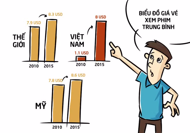 So sánh với các nước, giá vé xem phim chiếu rạp của Việt Nam đã tăng tốc rất mạnh. Vào thời điểm năm 2010, mức giá cho một chiếc vé xem phim 2D của Việt Nam chỉ là 1,1 USD, thì đến năm 2015, số tiền chi để xem phim 3D đã là 8 USD.