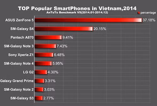 10 smartphone phổ biến nhất tại Việt Nam năm 2014 theo xếp hạng của AnTuTu.