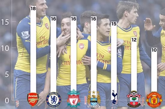 Arsenal hoàn toàn không phải 