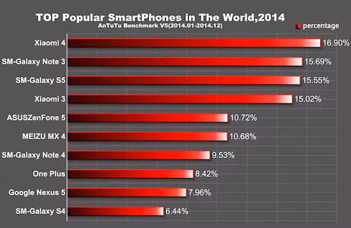 10 smartphone phổ biến nhất thế giới năm 2014, theo AnTuTu.