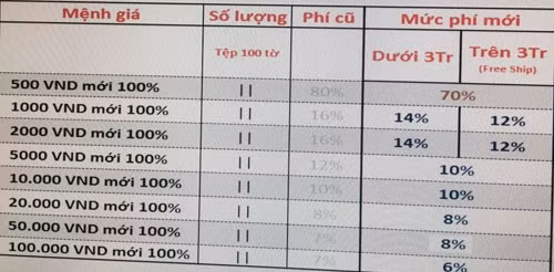 Mức phí đổi tiền được một dịch vụ rao trên mạng