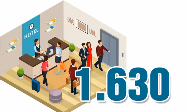 1.630 - là tổng số cơ sở lưu trú du lịch trên toàn thành phố đã được xếp hạng, phân loại