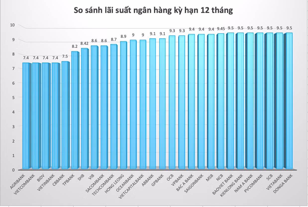 So sánh lãi suất ngân hàng ở kỳ hạn 12 tháng. Đồ hoạ: Trà My