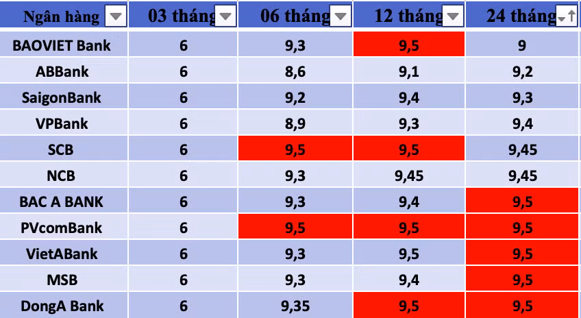 Tổng hợp các ngân hàng có lãi suất cao nhất thị trường hiện nay. Đồ hoạ: Trà My