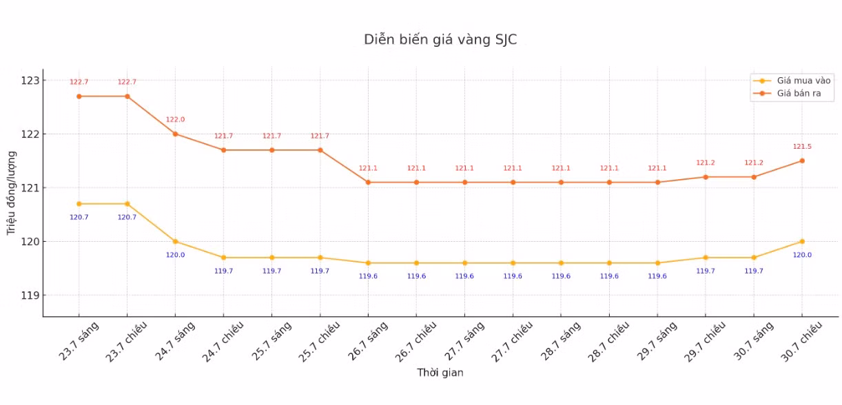 Diễn biến giá vàng SJC những phiên giao dịch gần đây. Biểu đồ: Khương Duy
