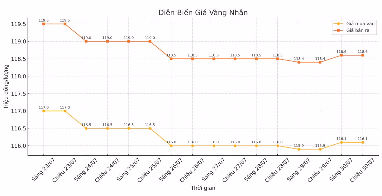 Diễn biến giá vàng nhẫn những phiên giao dịch gần đây. Biểu đồ: Khương Duy