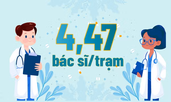 4,47 - là số bác sĩ bình quân tại mỗi trạm y tế trên địa bàn Quảng Ninh hiện nay