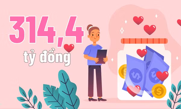 314,4 tỷ đồng - là tổng giá trị hoạt động nhân đạo, từ thiện của Hội CTĐ Quảng Ninh giai đoạn 2021-2026