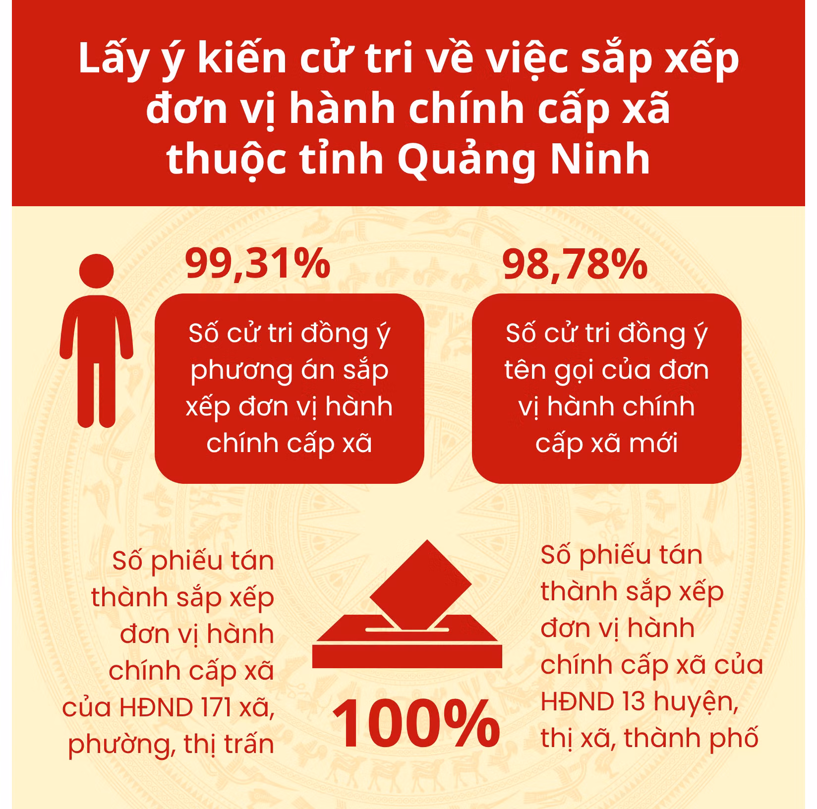 Vận hành chính quyền địa phương 2 cấp: Khai mở giai đoạn phát triển mới trên quê hương Đông Bắc ảnh 52