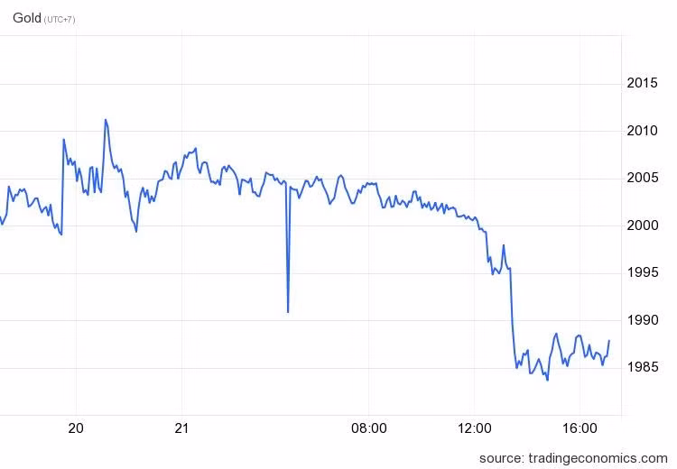 Giá vàng rớt mạnh trong ngày 21/4. Ảnh: Trading Economics.