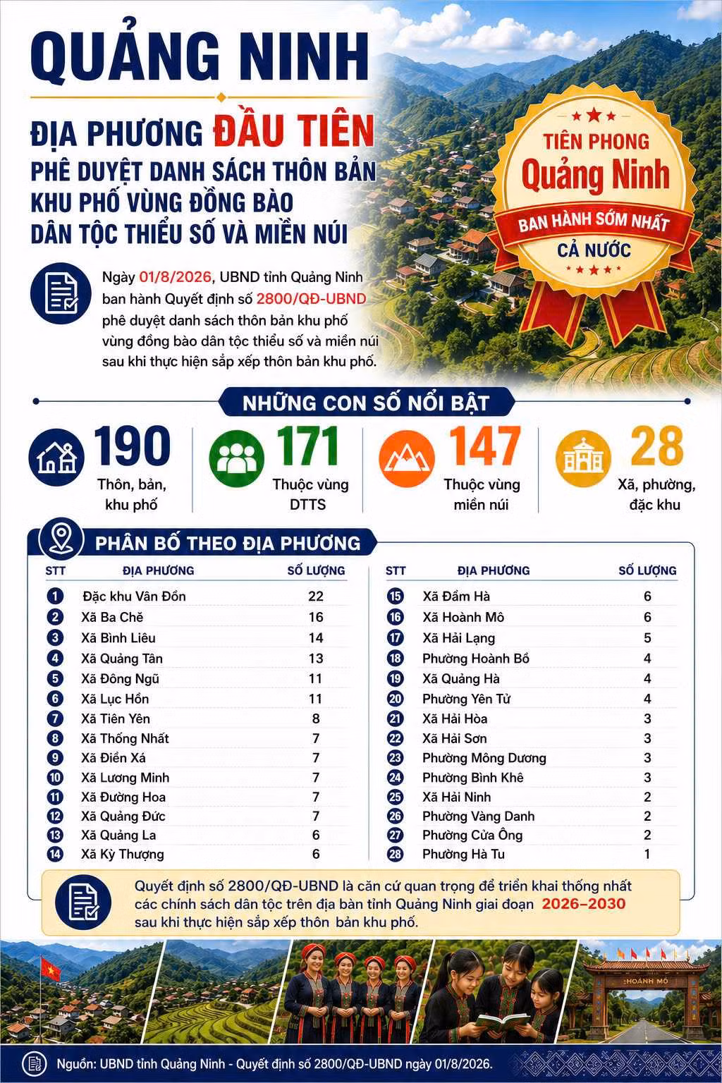 Quảng Ninh là địa phương đầu tiên trong cả nước phê duyệt danh sách thôn, bản, khu phố vùng đồng bào dân tộc thiểu số và miền núi sau sắp xếp. Nguồn ảnh: Sở Dân tộc và Tôn giáo cung cấp