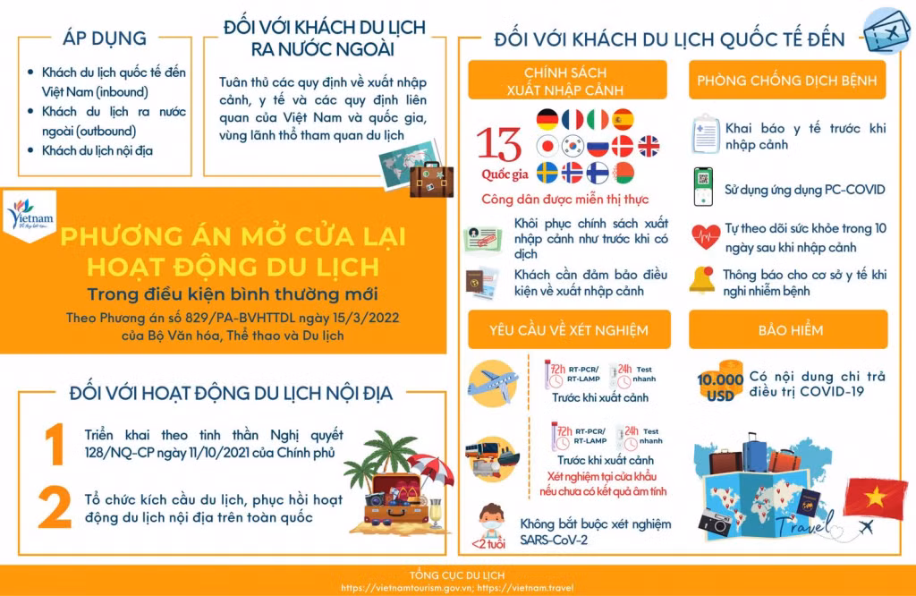Phương án mở cửa lại hoạt động du lịch từ ngày 15/3/2022 do Bộ VH-TT&amp;DL ban hành.
