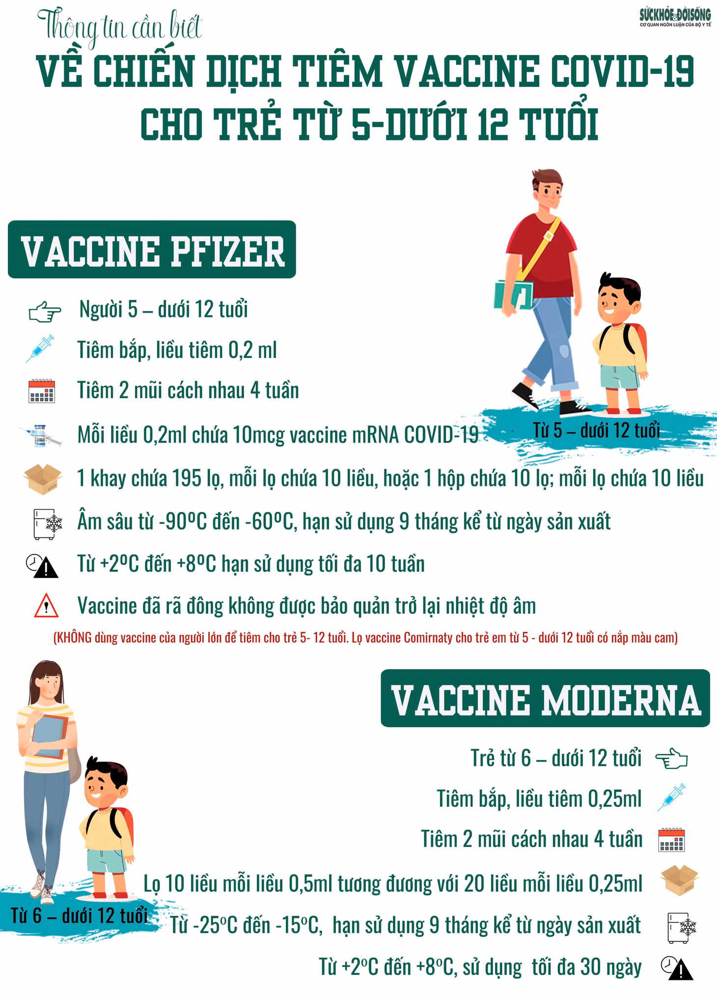 Thông tin về 2 loại vaccine phòng COVID-19 tiêm cho trẻ từ 5 - dưới 12 tuổi Đồ hoạ: Kim Dung