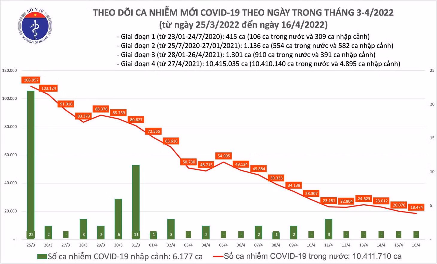 Ca mắc COVID-19 tại Việt Nam đến ngày 16/4