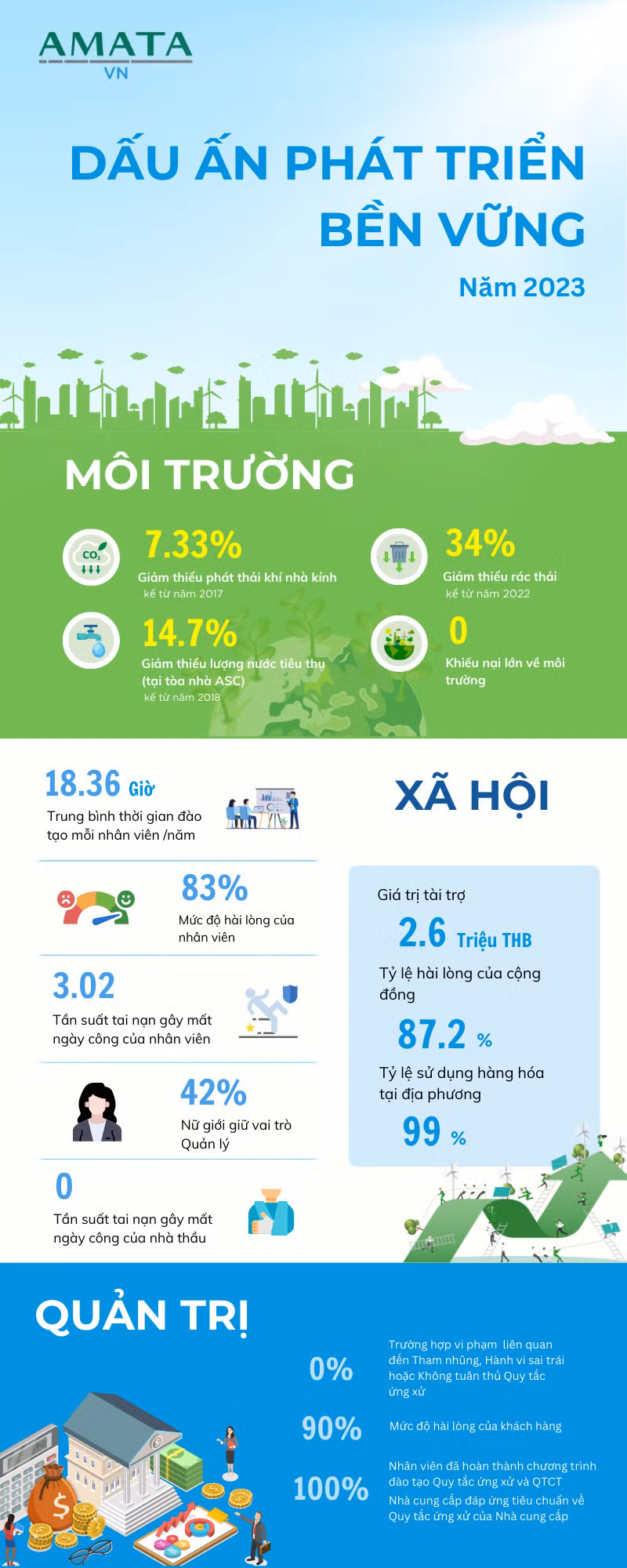 AMATA Việt Nam - Dấu ấn phát triển bền vững năm 2023 ảnh 1