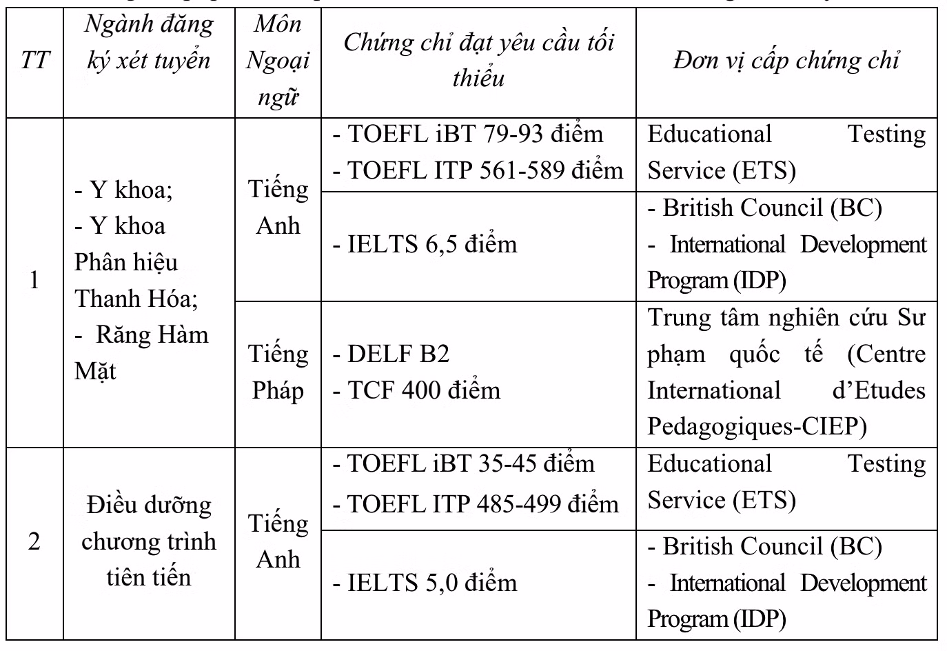 Các chứng chỉ quốc tế hợp lệ được trường Đại học Y Hà Nội chấp nhận để tuyển sinh.