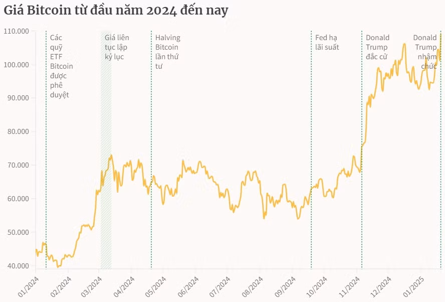 Bitcoin lập kỷ lục mới trước lễ nhậm chức của ông Trump ảnh 1