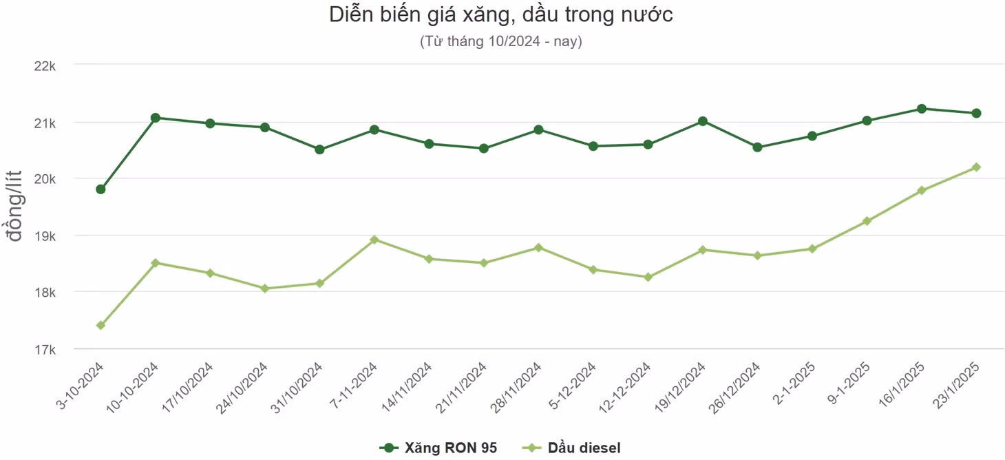 Giá xăng giảm trước kỳ nghỉ Tết ảnh 1 Giá xăng giảm trước kỳ nghỉ Tết ảnh 1