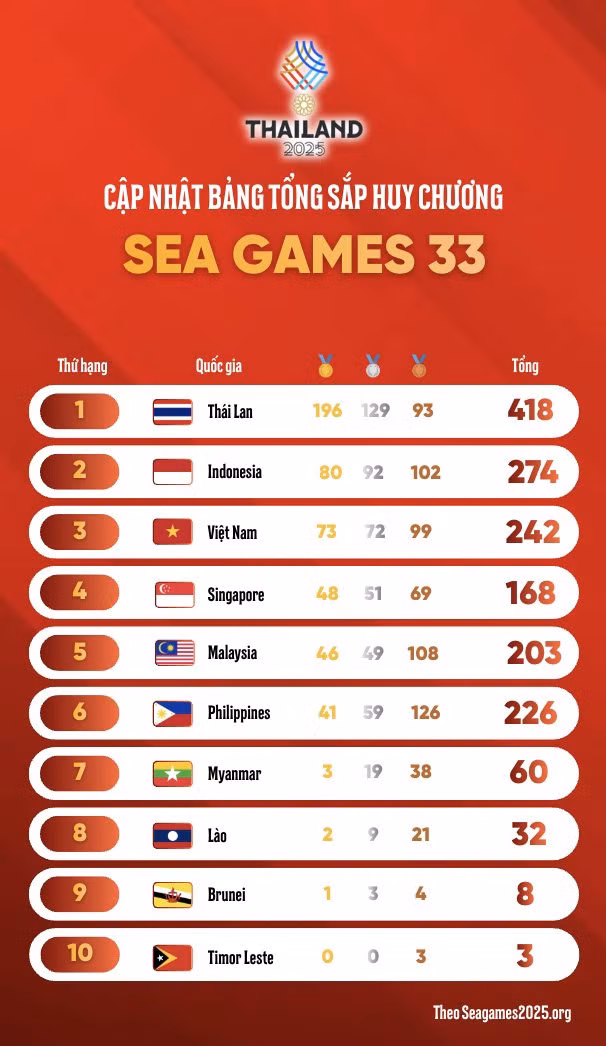 Bảng tổng sắp huy chương SEA Games 33 ngày 18.12.