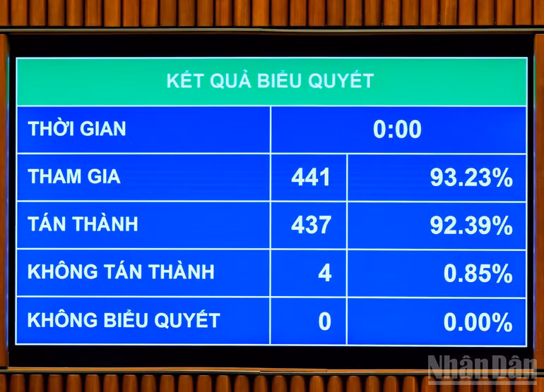 Kết quả biểu quyết. (Ảnh: DUY LINH)