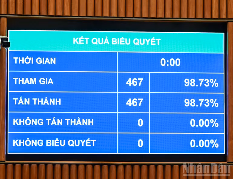 Kết quả biểu quyết thông qua Nghị quyết. (Ảnh: DUY LINH)