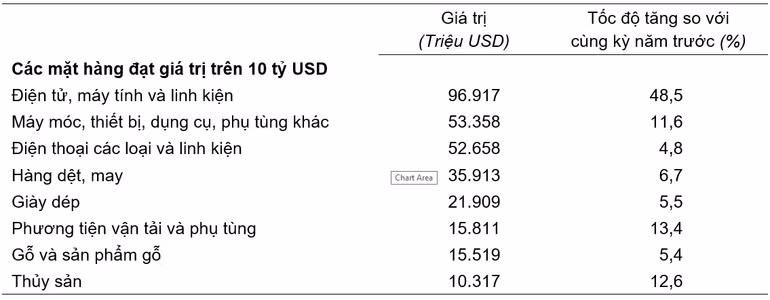 Giá trị một số mặt hàng xuất khẩu 11 tháng năm 2025. (Nguồn: Cục Thống kê)