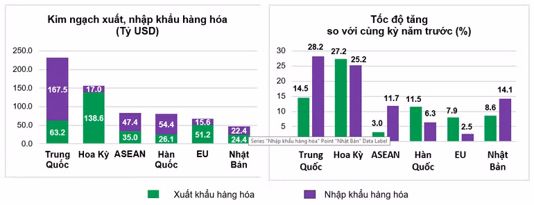 Thị trường xuất, nhập khẩu hàng hóa chủ yếu 11 tháng năm 2025. (Nguồn: Cục Thống kê)