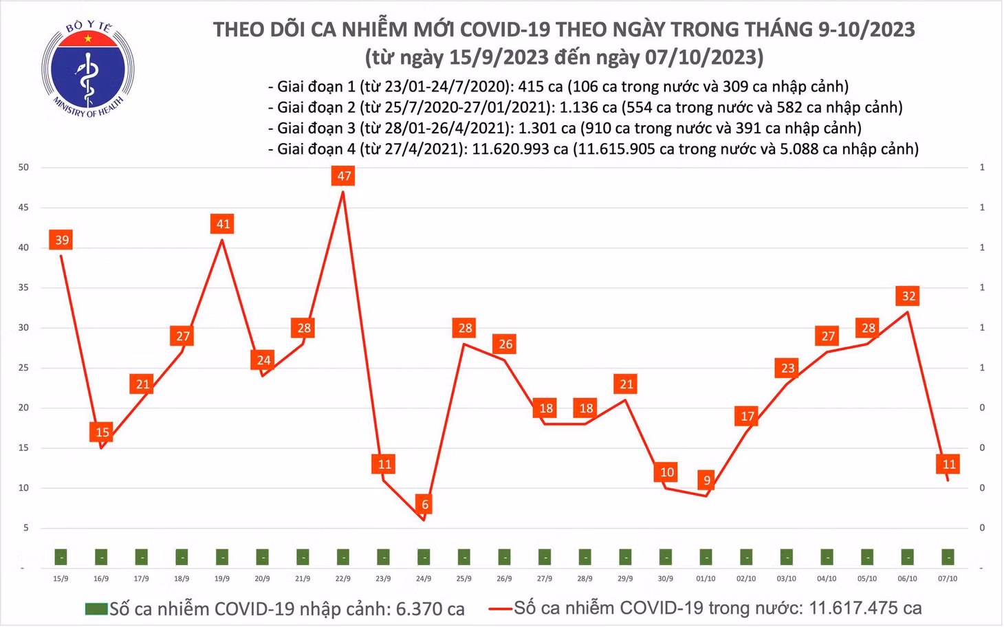 Biểu đồ số ca mắc COVID-19 tại Việt Nam thời gian qua