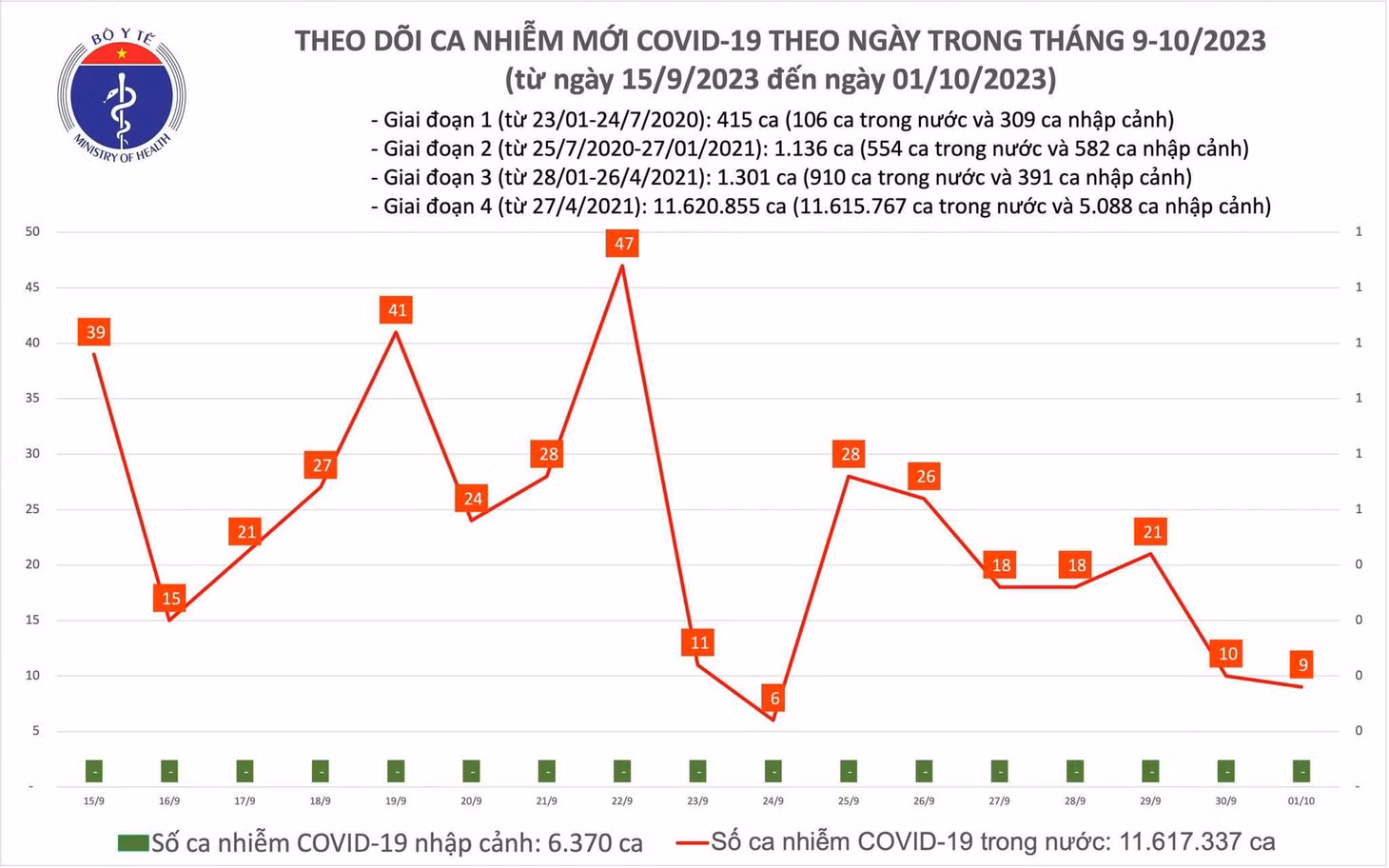 Biểu đồ số ca mắc COVID-19 tại Việt Nam thời gian qua