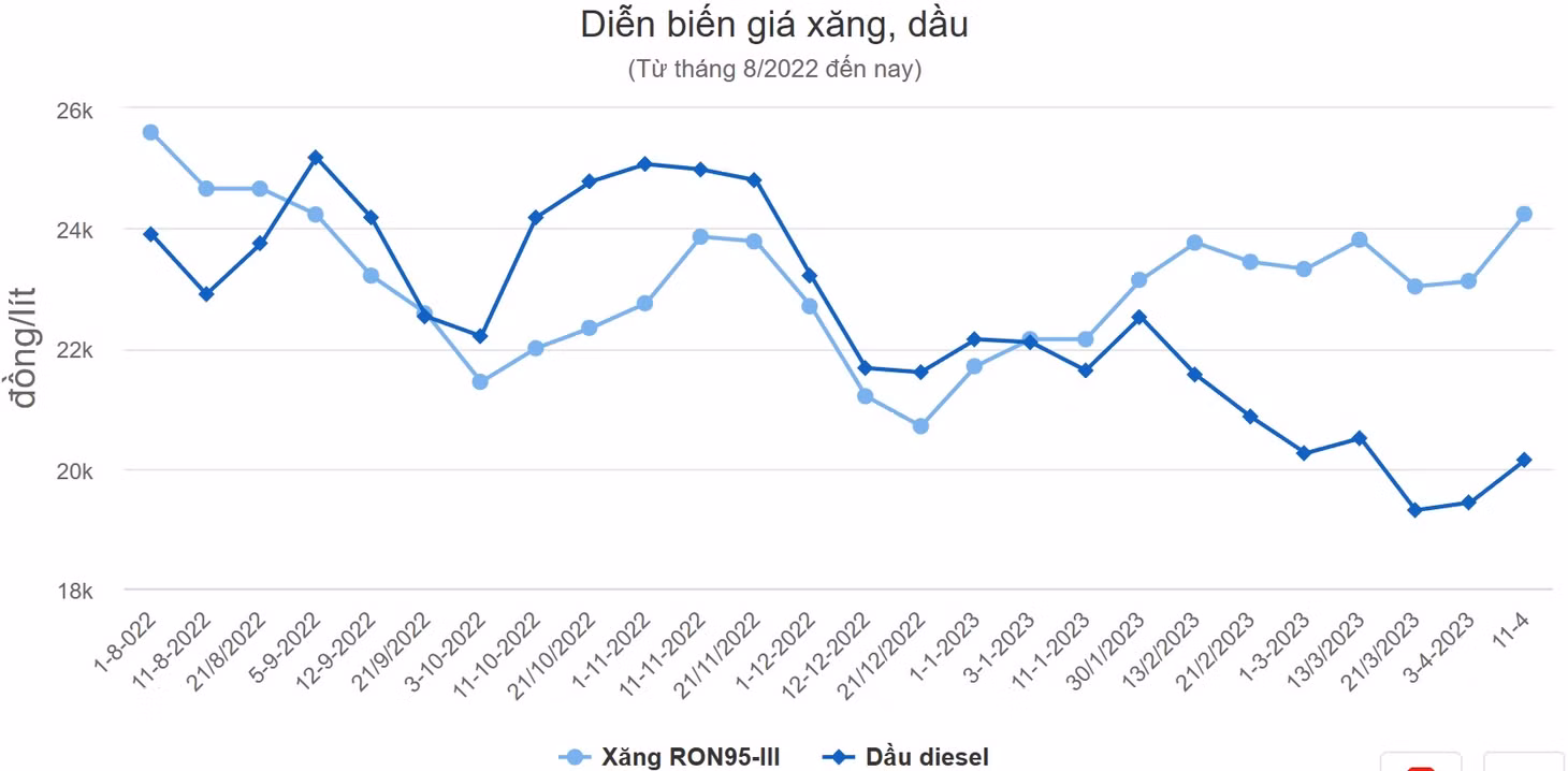 Giá xăng tăng lên sát 24.000 đồng một lít ảnh 1