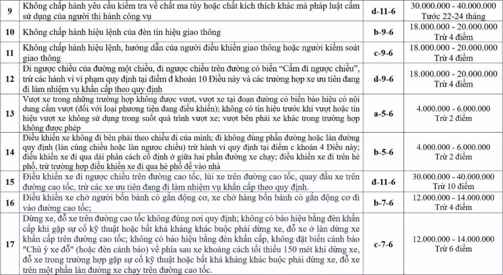 Mức phạt Theo Nghị định 168/2024/NĐ-CP đối với lái xe ô tô vi phạm TTATGT.