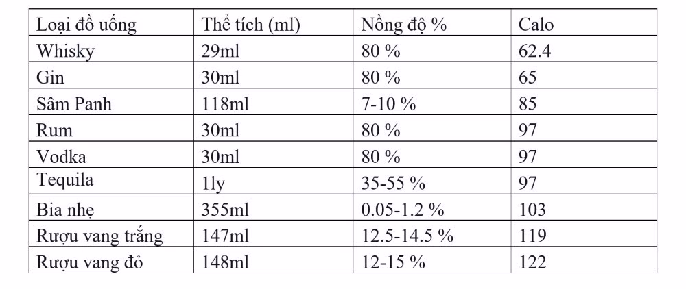 Bảng danh sách đồ uống có cồn với lượng calo tương ứng bạn có thể tham khảo để thưởng thức dịp Tết. Ảnh chụp màn hình.