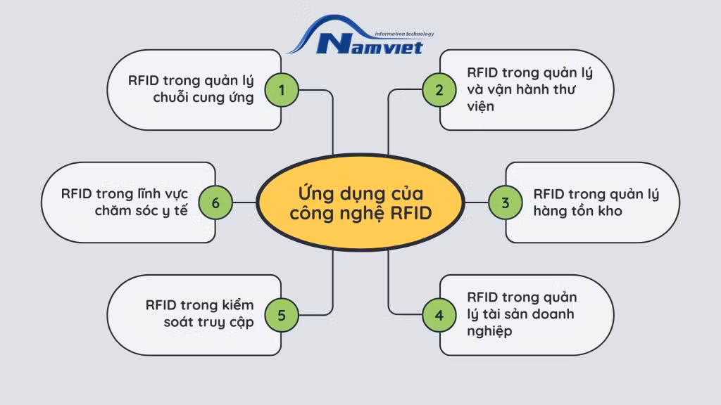 Ứng dụng công nghệ RFID trong doanh nghiệp
