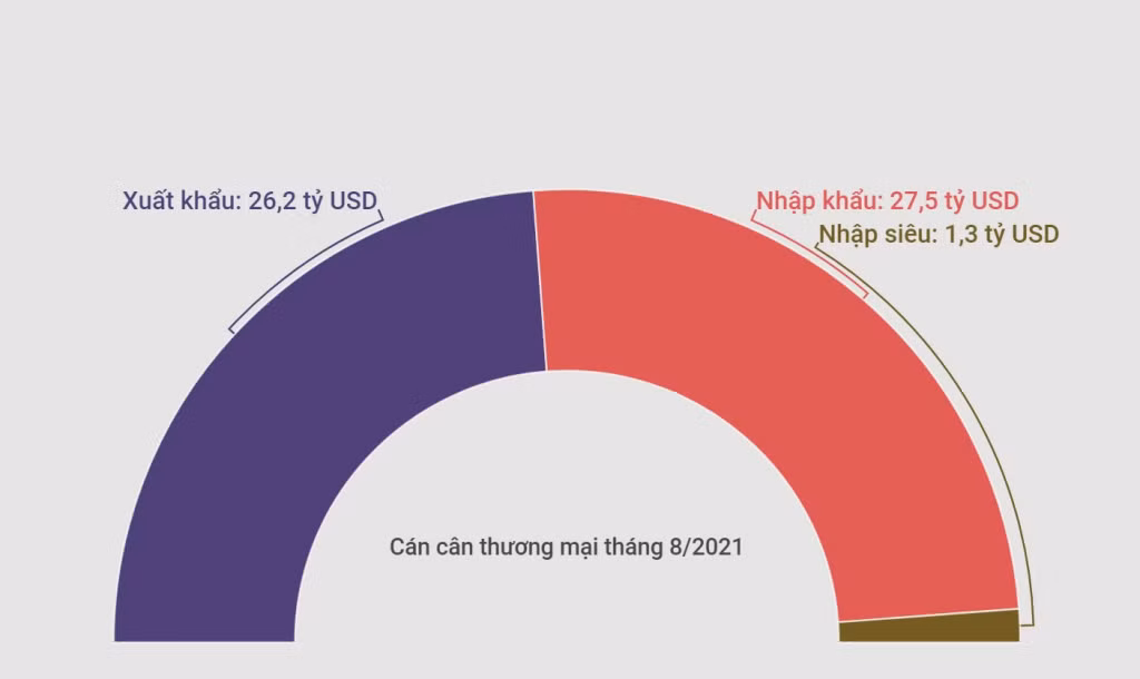 Dịch bệnh diễn biến phức tạp, kim ngạch xuất khẩu tháng Tám giảm 6% ảnh 2 Dịch bệnh diễn biến phức tạp, kim ngạch xuất khẩu tháng Tám giảm 6% ảnh 2
