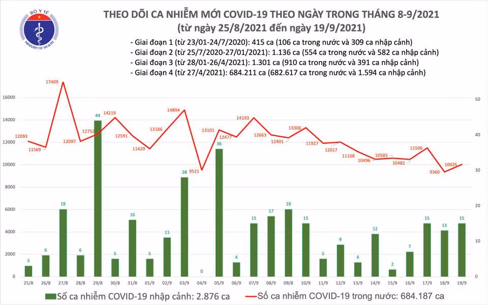 Biểu đồ số ca mắc COVID-19 tại Việt Nam tính đến tối 19/9