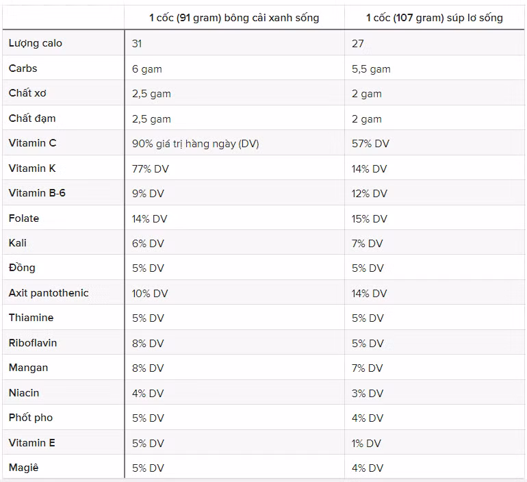 Bảng so sánh giá trị dinh dưỡng của súp lơ xanh và súp lơ trắng (DV: Daily Value)