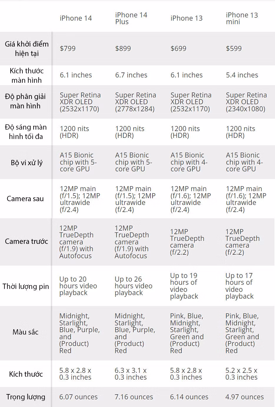 So thông số kỹ thuật iPhone 14, iPhone 14 Plus, iPhone 13 và iPhone 13 Mini
