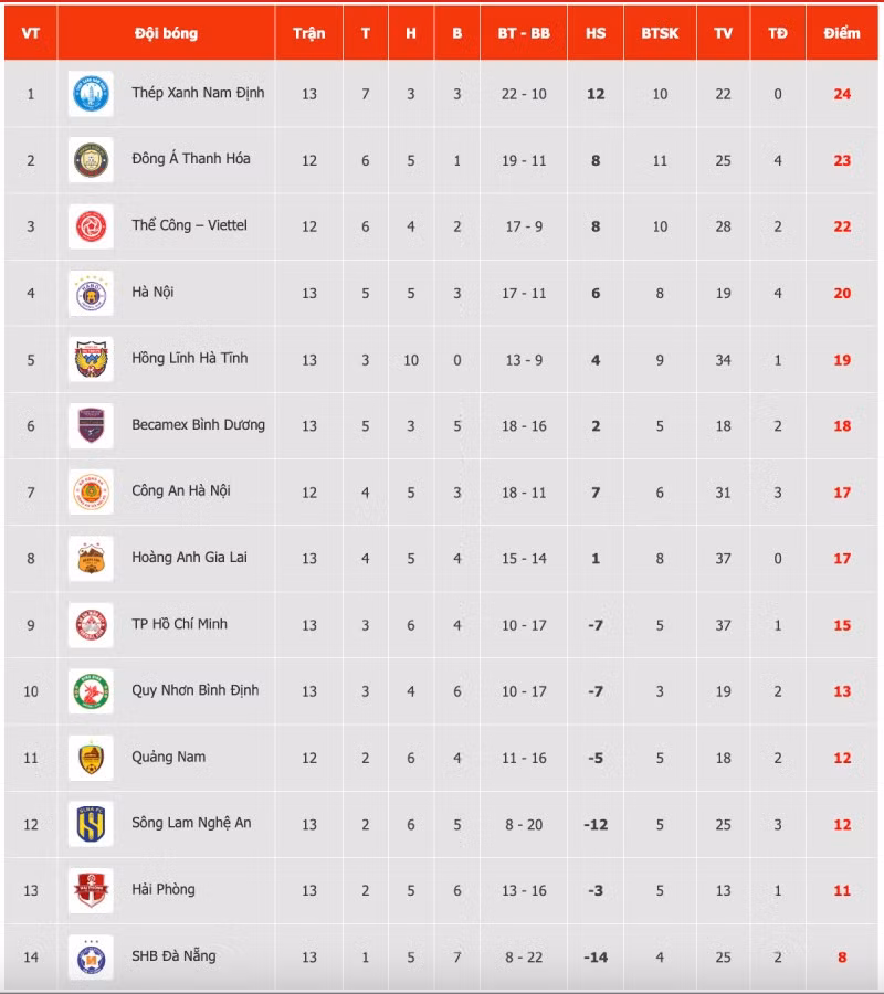 Bảng xếp hạng V.League sau vòng 13.