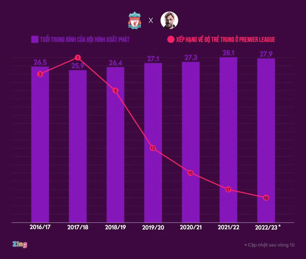 Liverpool đang là một trong những CLB có đội hình xuất phát già nhất tại Premier League. Đồ họa: Minh Phúc.