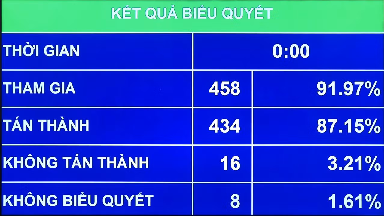 Với 458 đại biểu tham gia bỏ phiếu, số đại biểu tán thành là 434 (chiếm 87,15%), Quốc hội đã phê chuẩn bổ nhiệm đồng chí Nguyễn Văn Thắng giữ chức Bộ trưởng Bộ GTVT.