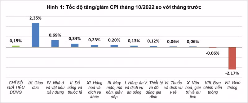 Có 2/11 nhóm hàng hoá, dịch vụ giảm giá trong tháng 10/2022