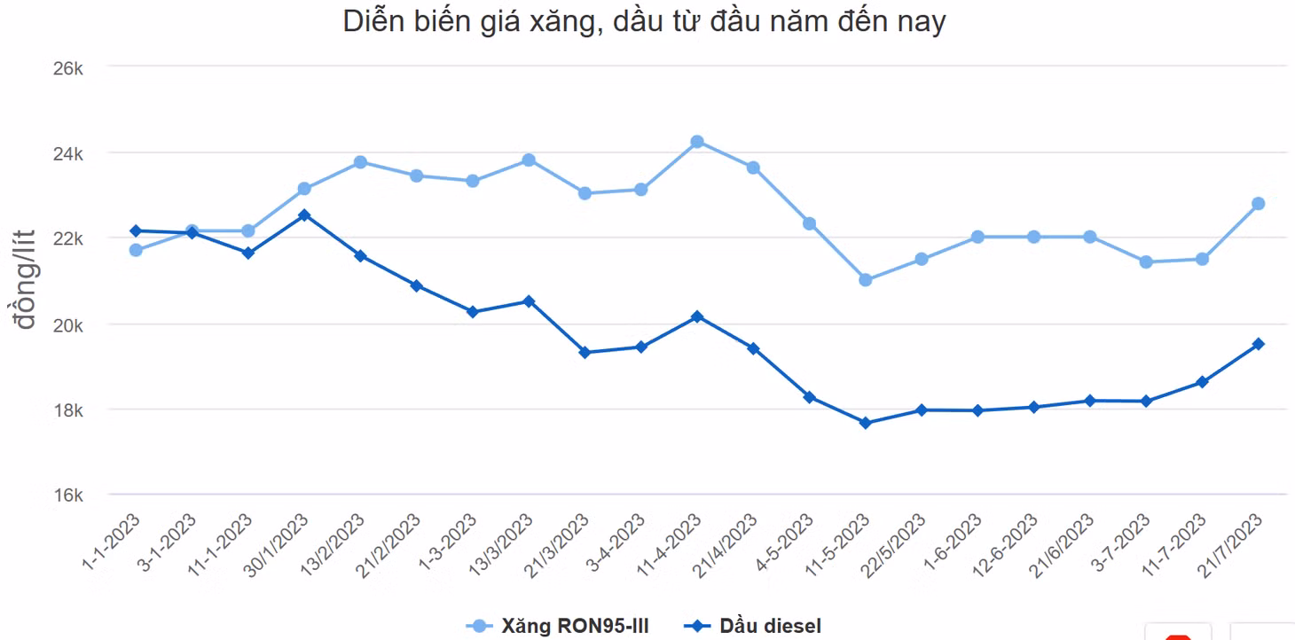 Giá xăng tăng trên 1.200 đồng một lít ảnh 1 Giá xăng tăng trên 1.200 đồng một lít ảnh 1